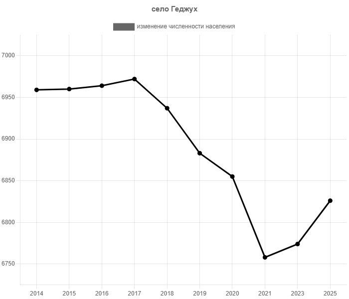 график численности населения села Геджух