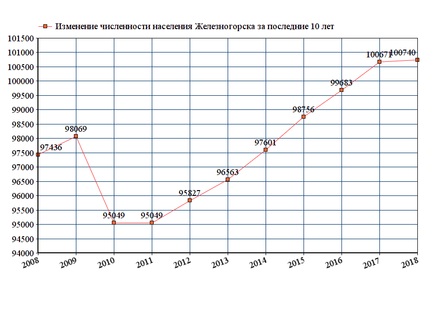 Челябинск численность населения