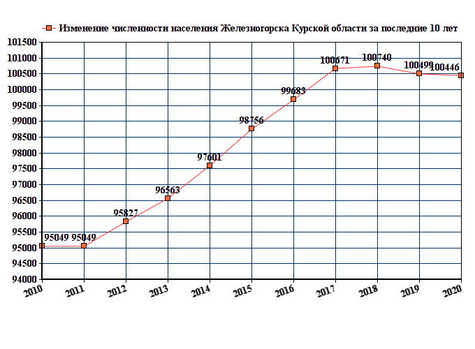 график численности населения Железногорска Курской области