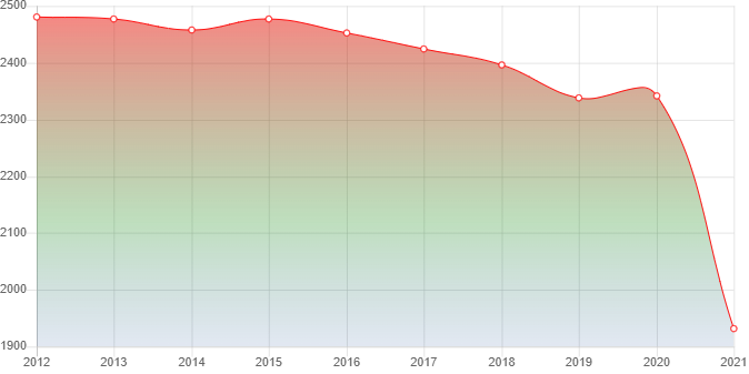 график численности населения Жилева