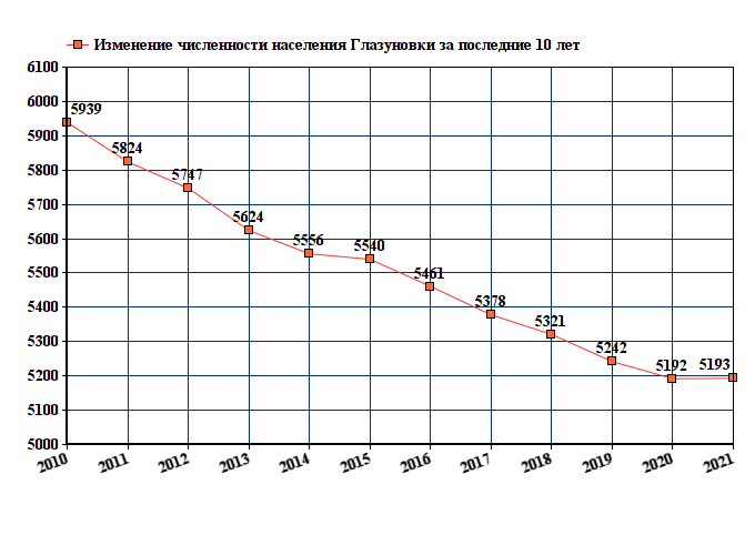 график численности населения Глазуновки