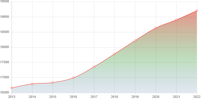 график численности населения Гойты