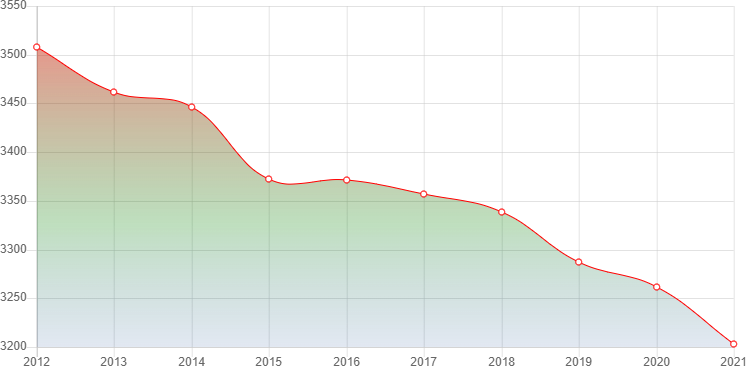 график численности населения Голынок