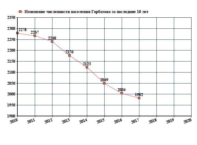 график численности населения Горбатова