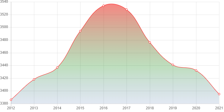 график численности населения Горбатовки