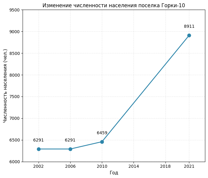 график численности населения поселка Горки-10