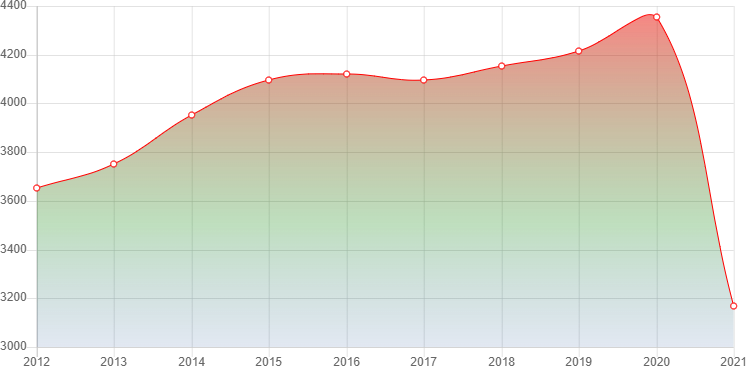 график численности населения Горок Ленинских