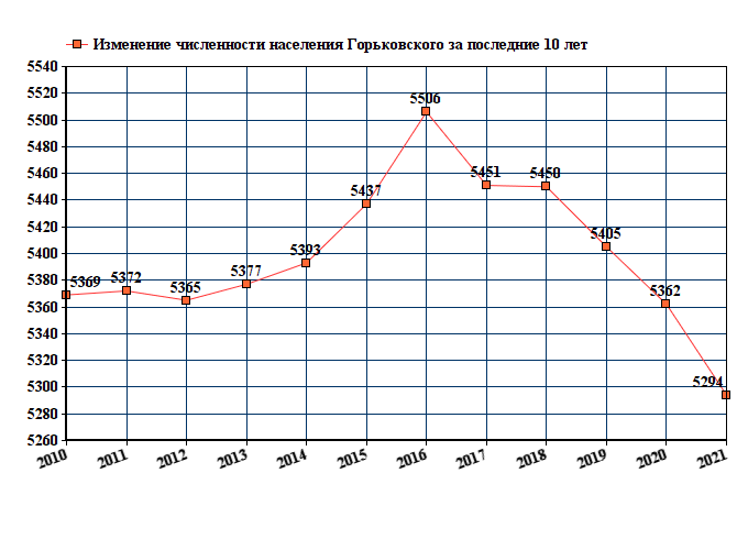 график численности населения Горьковского