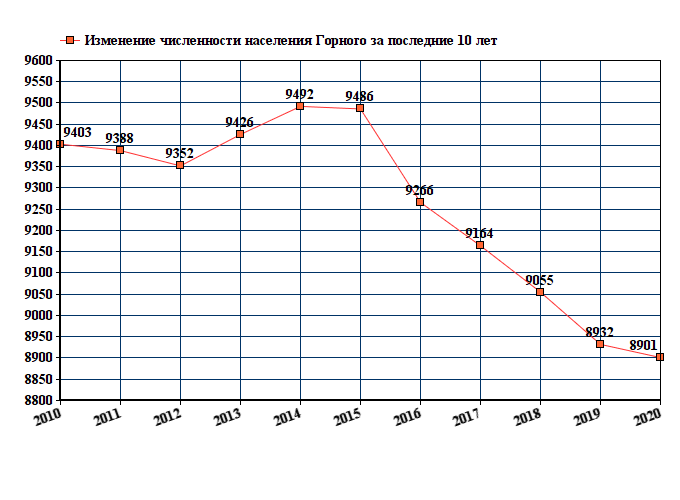 график численности населения Горного