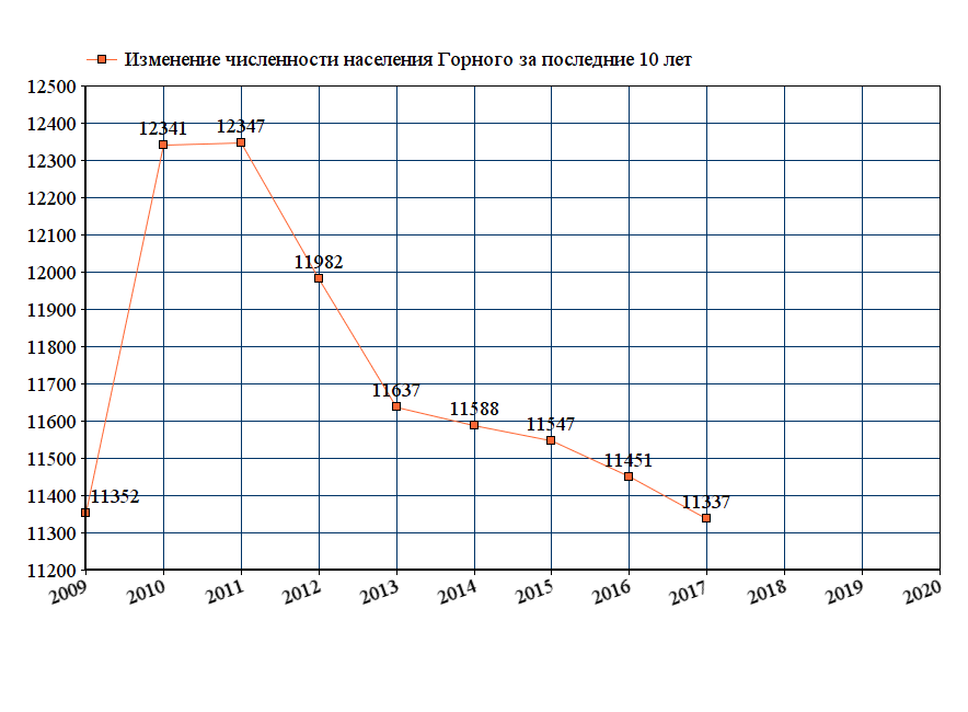 график численности населения Горного