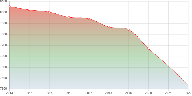 график численности населения Горняцкого