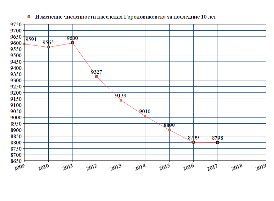 график численности населения Городовиковска