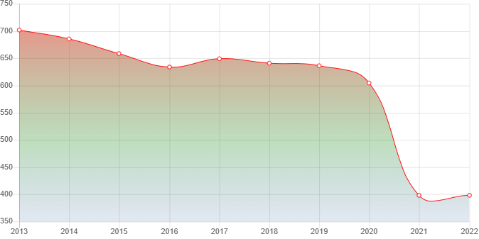 график численности населения Горячегорска