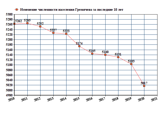график численности населения Гремячево