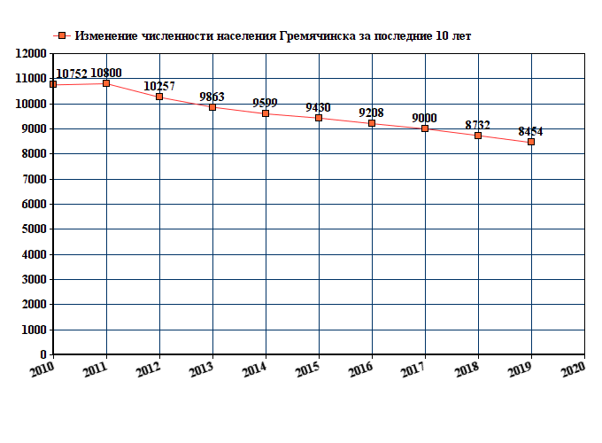 Численность населения ярославля на 2024. Красногорск численность населения 2022. Мытищи численность населения 2021. Тольятти население численность 2022.