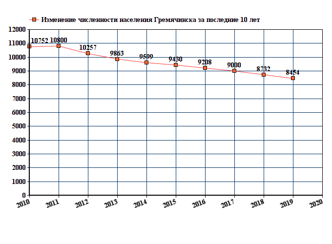 Численность населения екатеринбурга