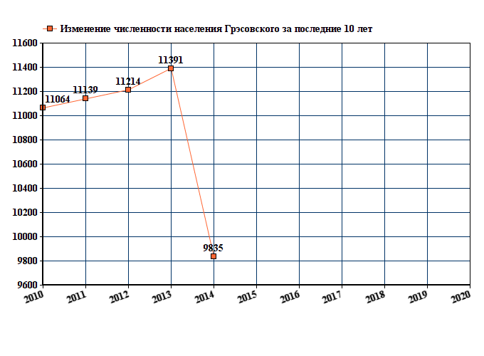 график численности населения Грэсовского