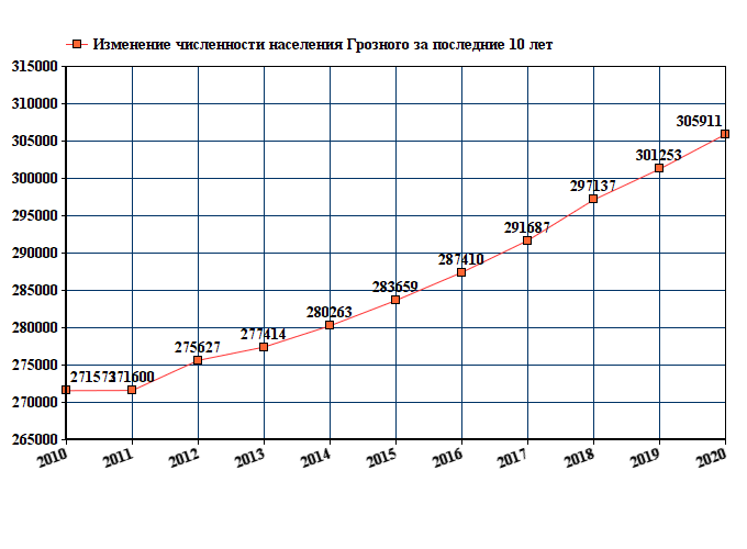 график численности населения Грозного