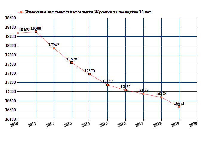 график численности населения Жуковки