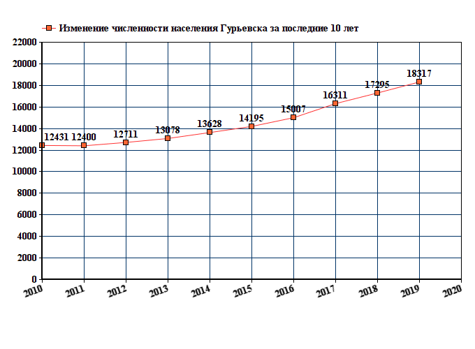 график численности населения Гурьевска Калининградской области