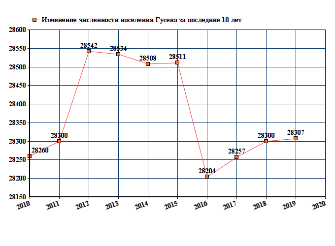 Сколько населения в харькове. Население Гусев Калининградской области. Харьков население 2022 году численность. График численности. Население Харькова по годам.