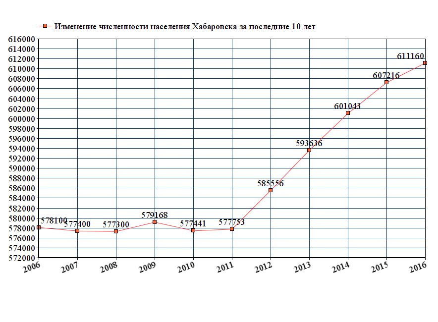 Численность нижнего