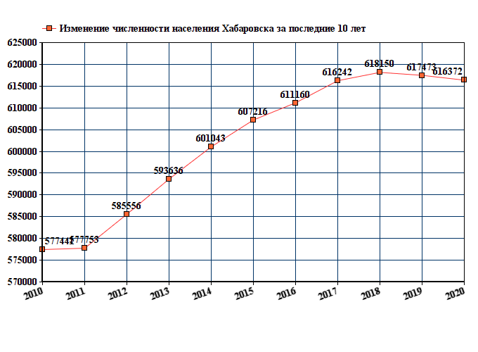 график численности населения Хабаровска