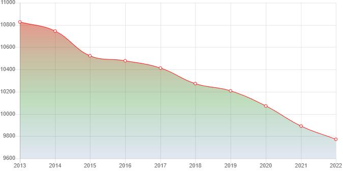 график численности населения Хасаньи