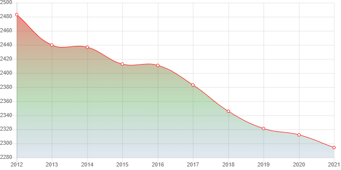 график численности населения Хохлова
