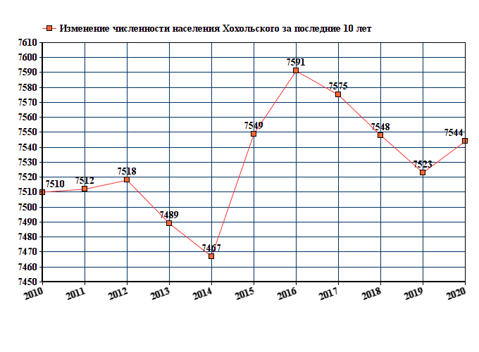 Практическая работа изменение численности населения