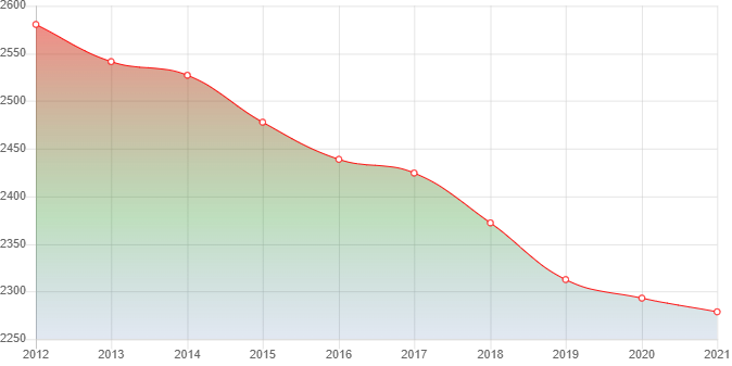 график численности населения Холбона