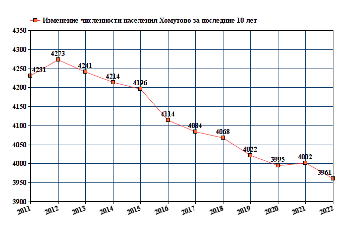 график численности населения Хомутова