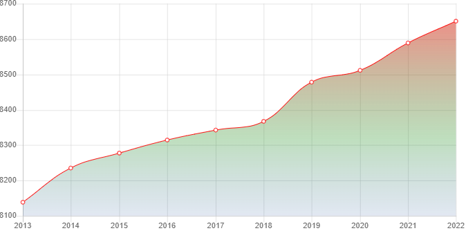 график численности населения Хоринска