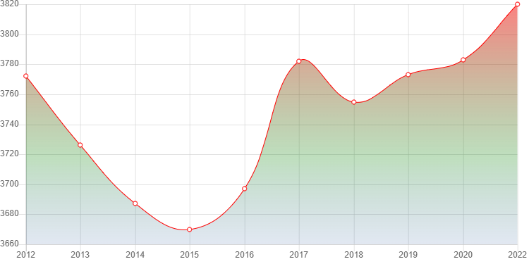 график численности населения Хотынца