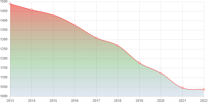 график численности населения Хребтовой