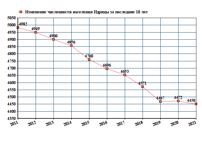 график численности населения Идрицы
