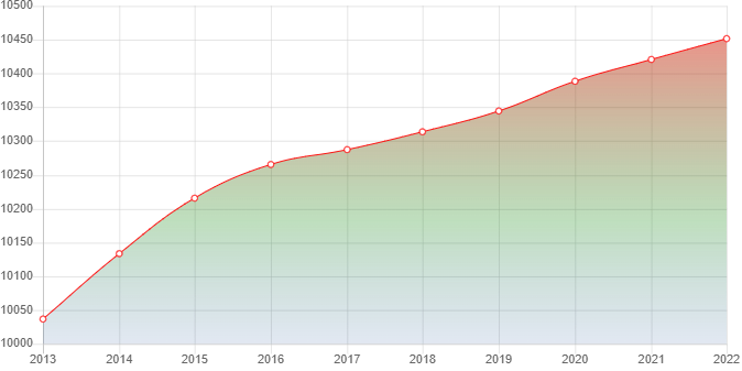 график численности населения Икряного