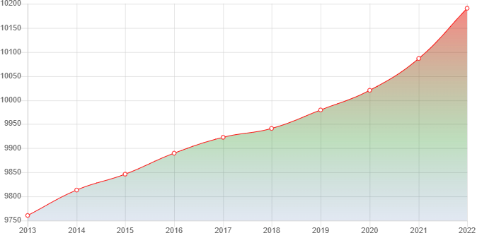 график численности населения Илека