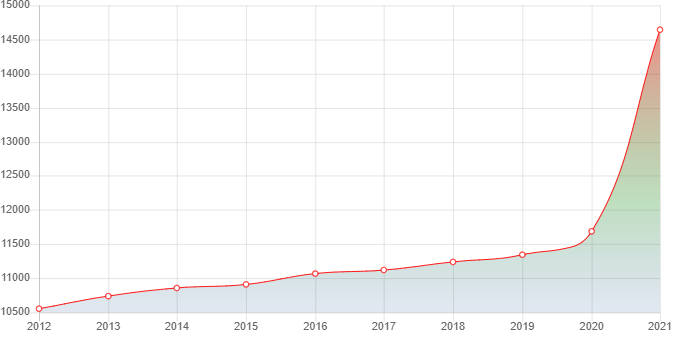 график численности населения Ильинского
