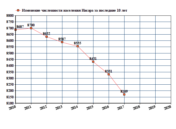 Население твери на 2024. Новочеркасск численность населения 2022. Изменение численности населения в Йошкар Олы. Инсар Мордовия численность населения. Инсар население численность.