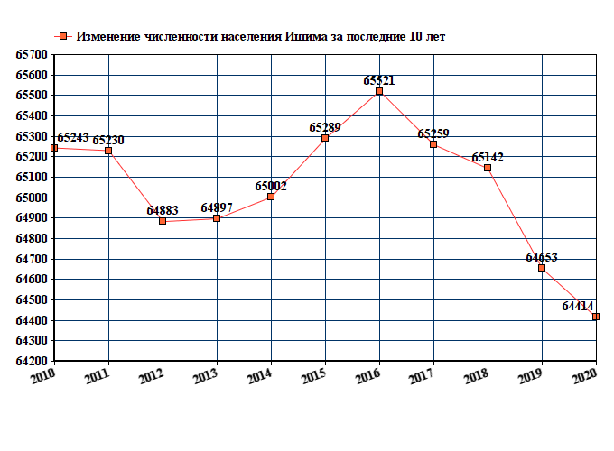 Численность населения жителей