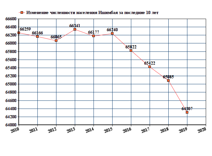 график численности населения Ишимбая