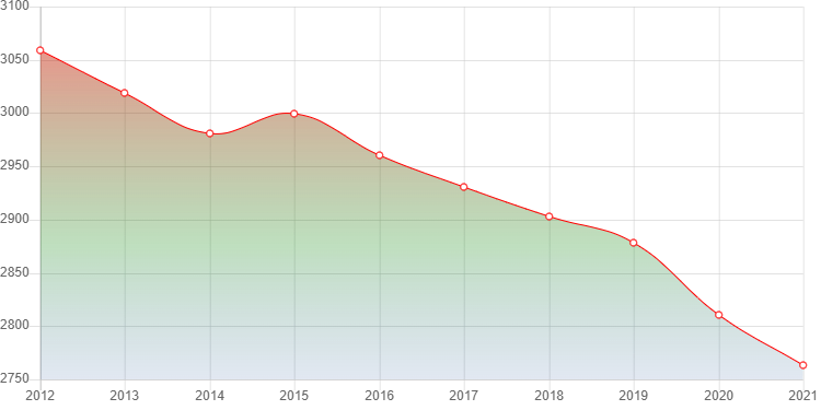график численности населения Ишни