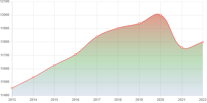 график численности населения Исламея