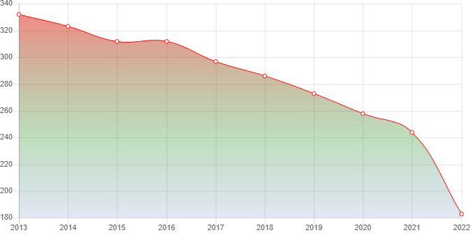 график численности населения Итаки
