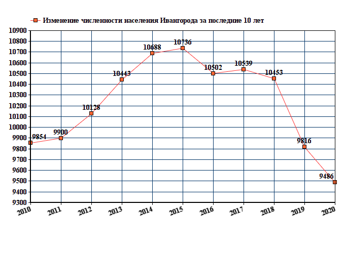 график численности населения Ивангорода