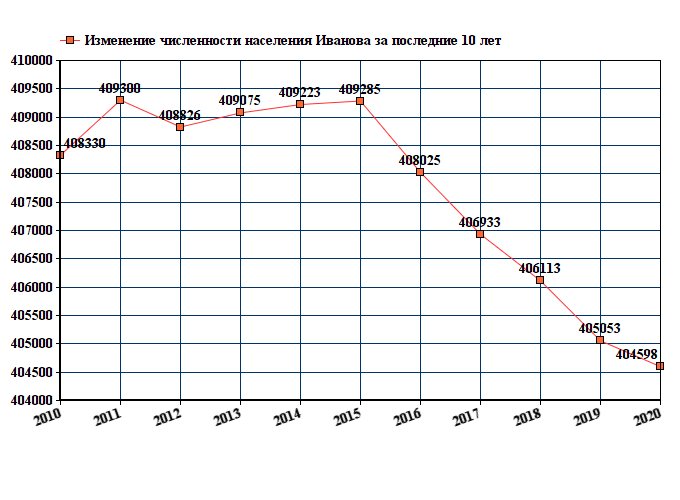 График изменения численности