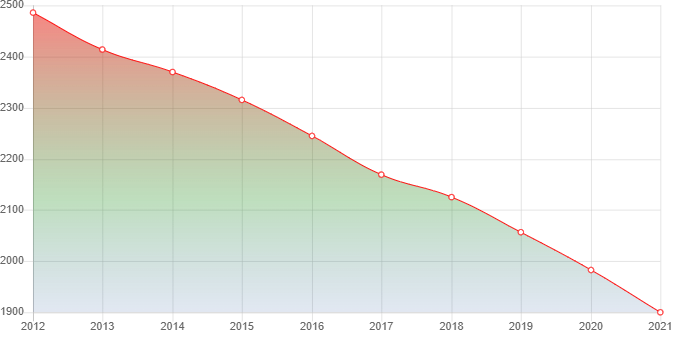 график численности населения Измайлова
