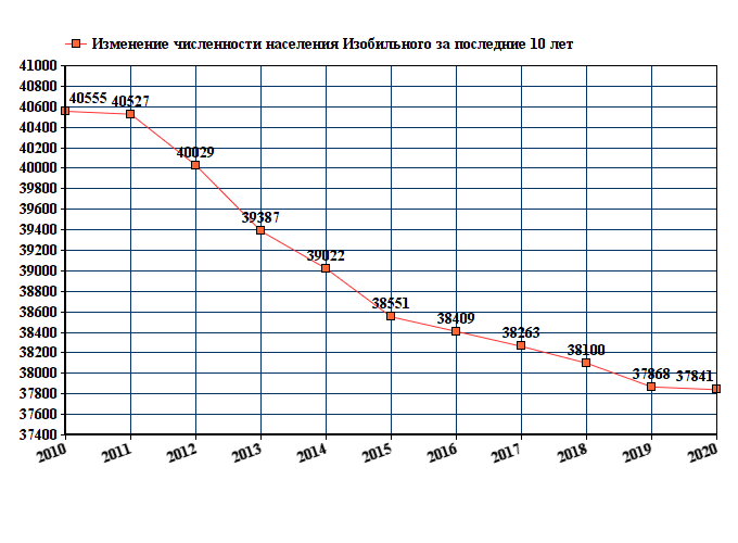 Кемерово численность населения 2024. Население Новороссийска на 2021. Ставрополь численность населения 2022. Братск население численность. График численности населения Комсомольска на Амуре.