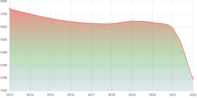 график численности населения Изоплита